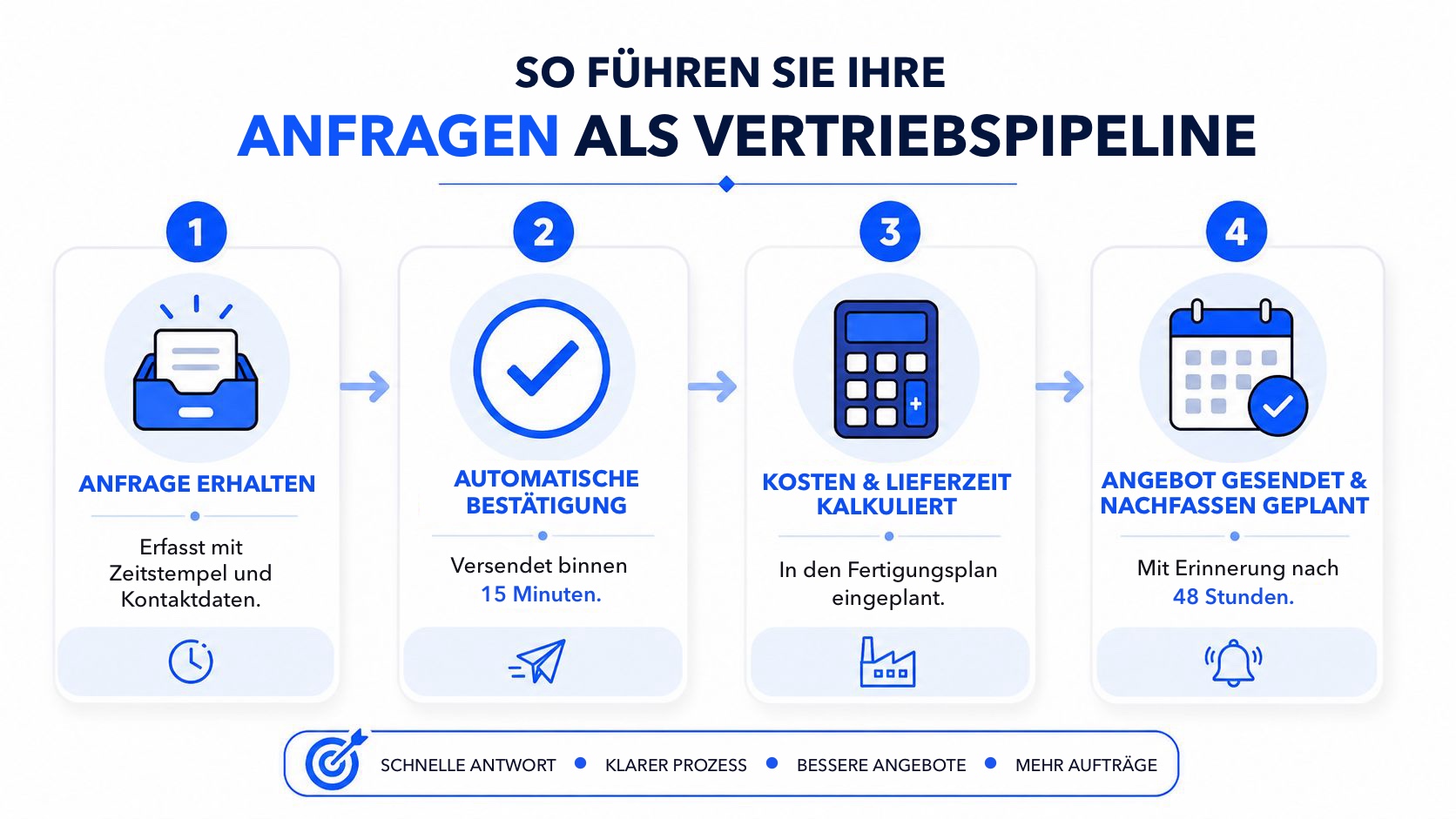 Infografik in vier Schritten: ein schlanker Vertriebsprozess für das Anfragepostfach eines kleinen Zerspanungsbetriebs.