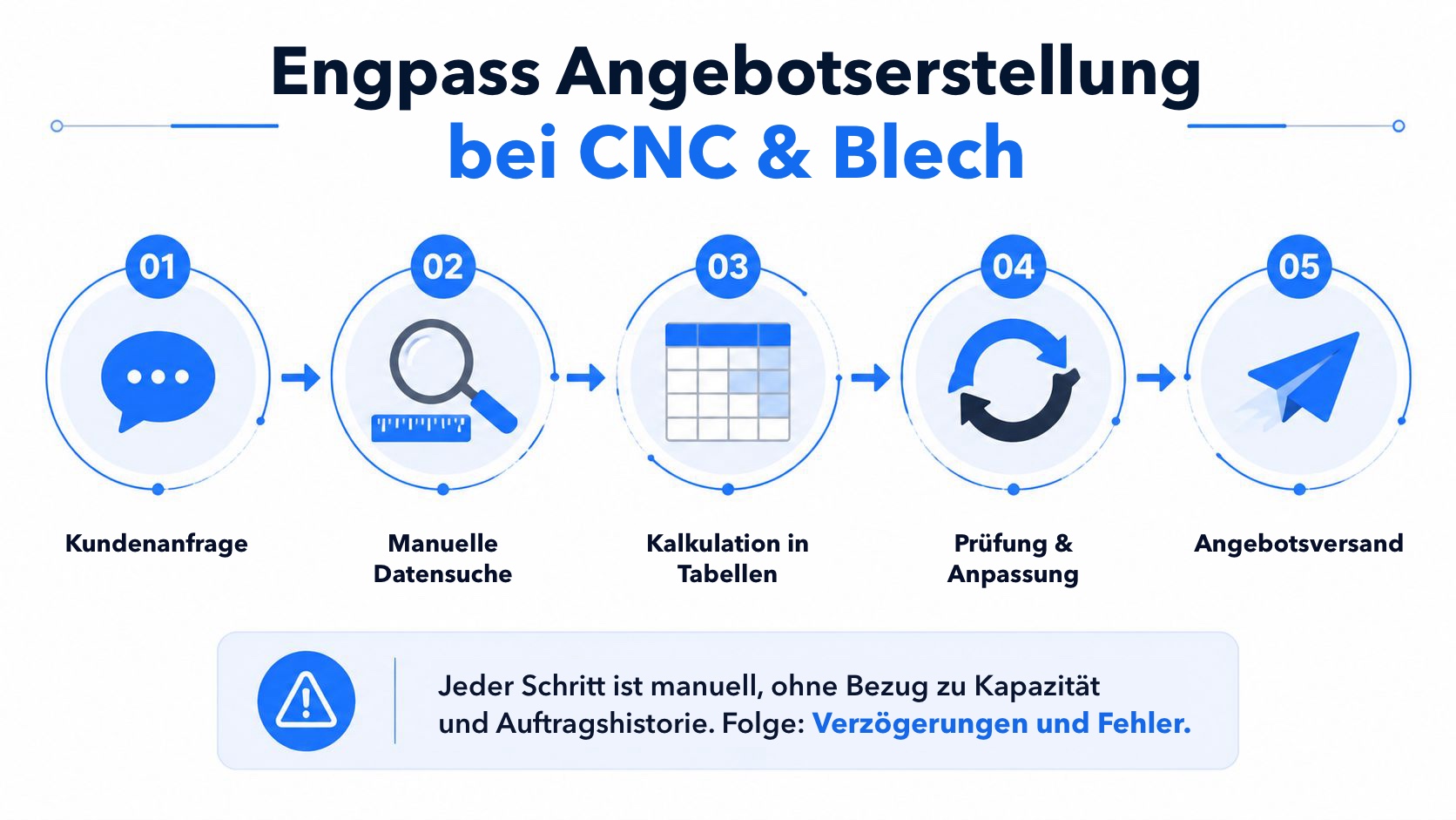 Ein Ablaufdiagramm in fünf Schritten, das die manuelle und ineffiziente Angebotserstellung in CNC- und Blechbetrieben zeigt.