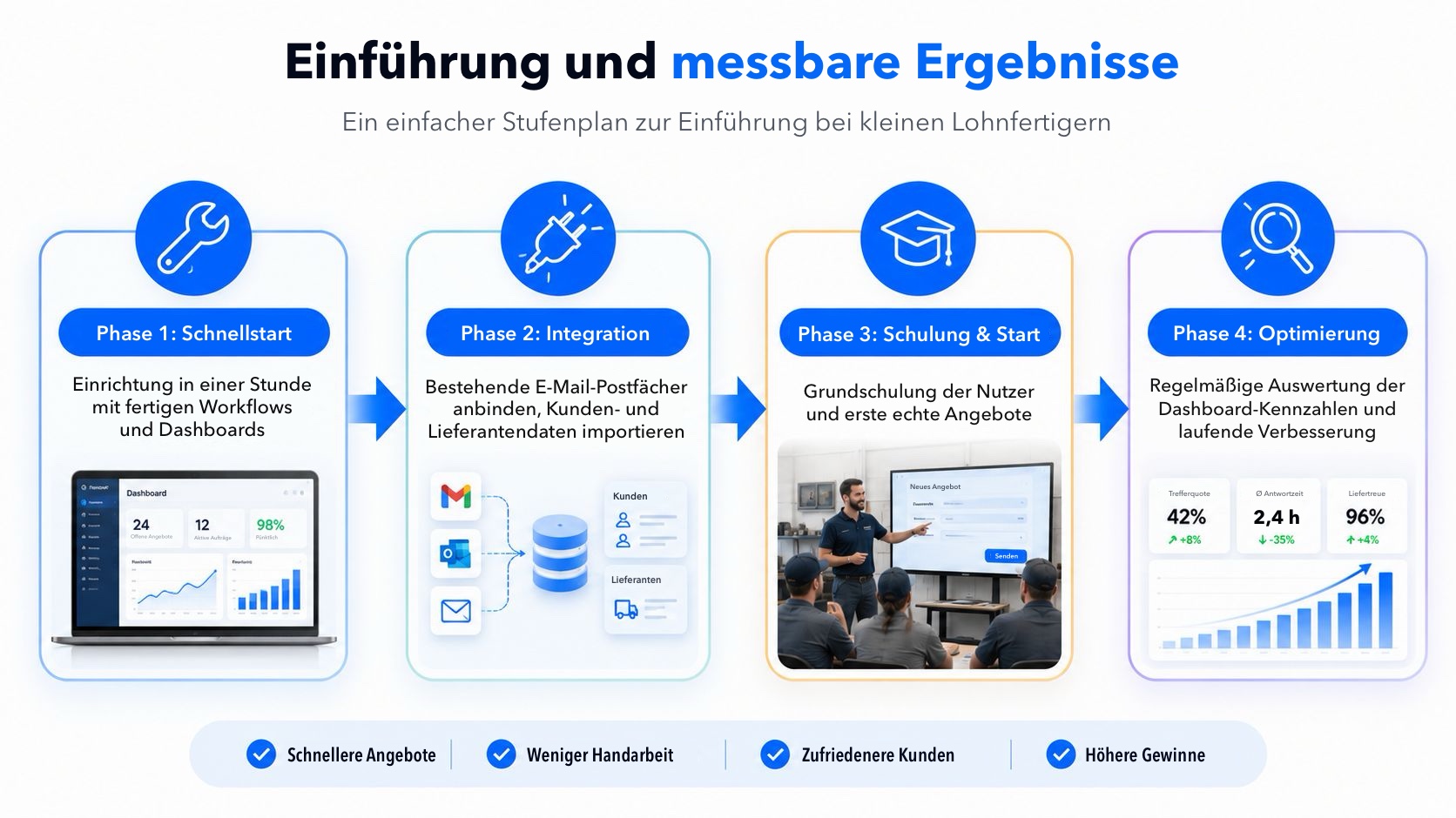 Diagramm eines Einführungsplans in vier Phasen für Angebotssoftware in der Fertigung: Einrichtung, Integration, Schulung und Leistungsoptimierung.