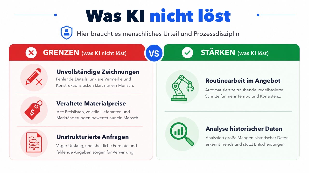 Ein Vergleichsdiagramm, das zeigt, wie KI in der Fertigung Datenaufgaben verbessert, bei Fehlern aber menschliches Eingreifen erfordert.