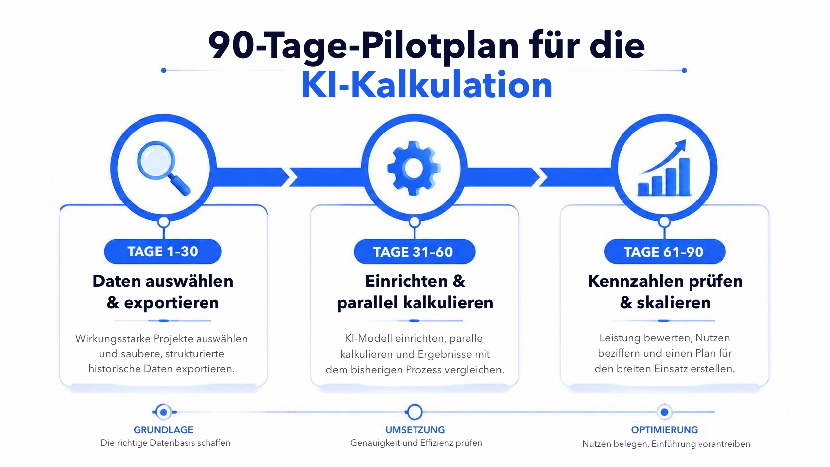 Zeitplan für ein 90-tägiges Pilotprojekt zur KI-Kalkulation mit drei Phasen: Datenauswahl, parallele Angebote und Ausweitung.