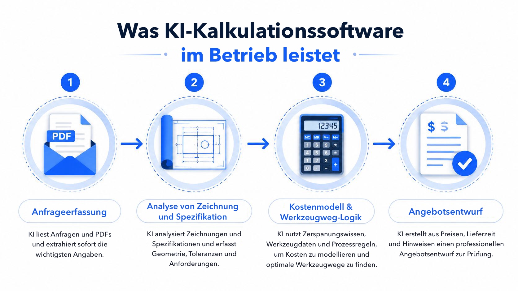 Infografik in vier Schritten, die zeigt, wie KI-Kalkulationssoftware die Angebotserstellung in Zerspanungsbetrieben automatisiert.