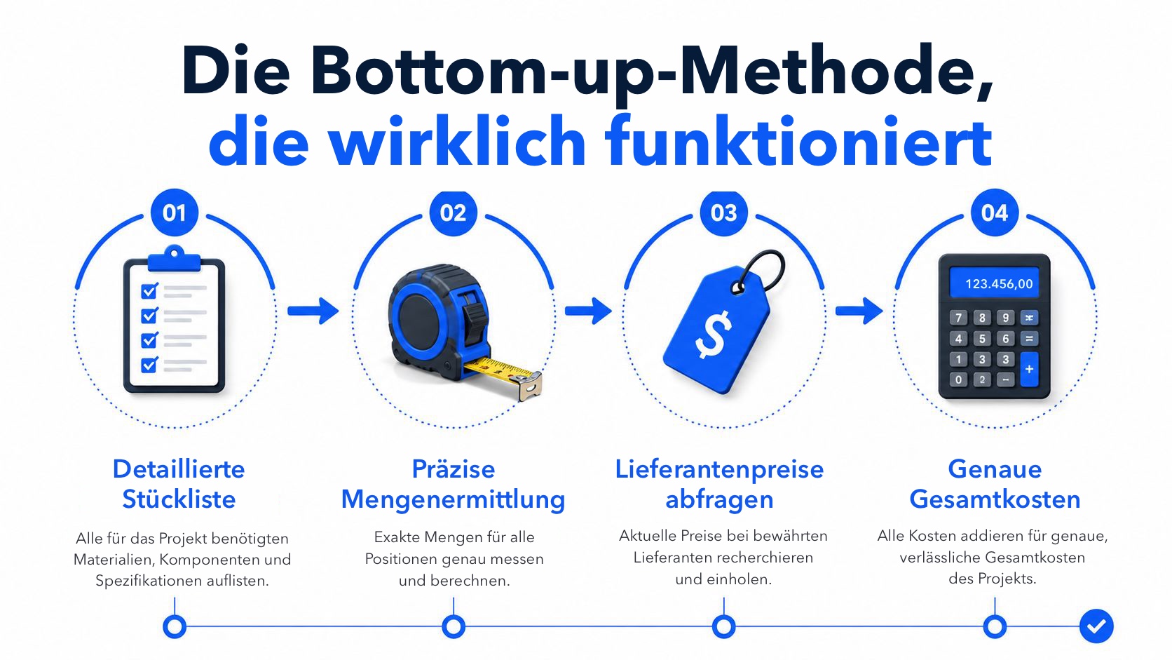 Infografik in vier Schritten zur Bottom-up-Methode, mit der sich Auftragskosten anhand einer Stückliste kalkulieren lassen.