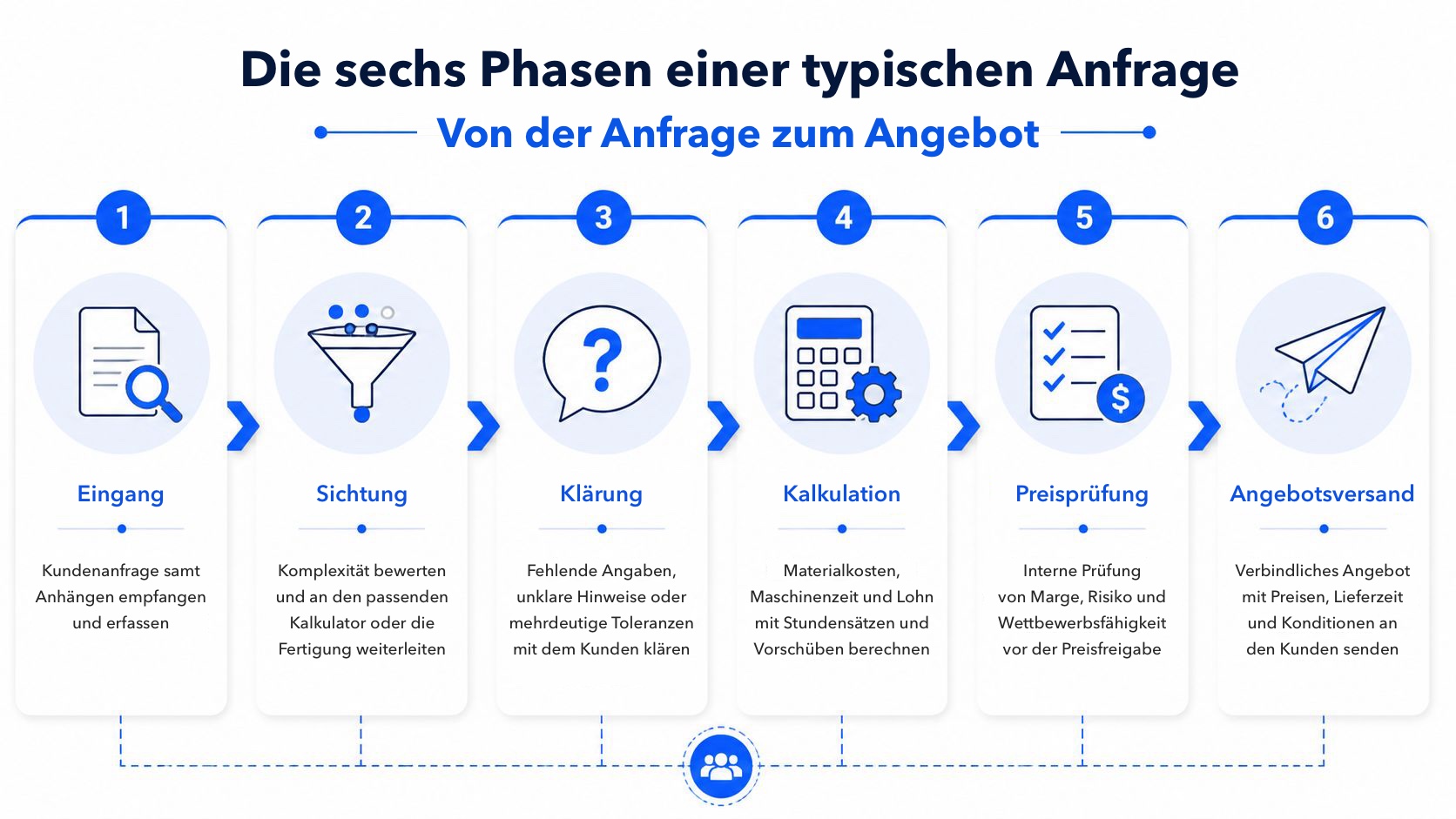 Ein Ablaufdiagramm der sechs typischen Phasen des Anfrageprozesses in einem Zerspanungsbetrieb, vom Eingang der Anfrage bis zum Angebot.