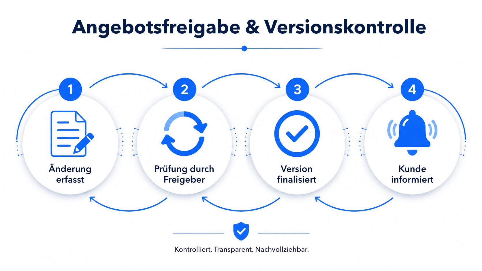 Prozessdiagramm in vier Schritten zur Kontrolle von Angeboten und Revisionen, mit Symbolen für Nachverfolgung, Prüfung, Fertigstellung und Benachrichtigung.