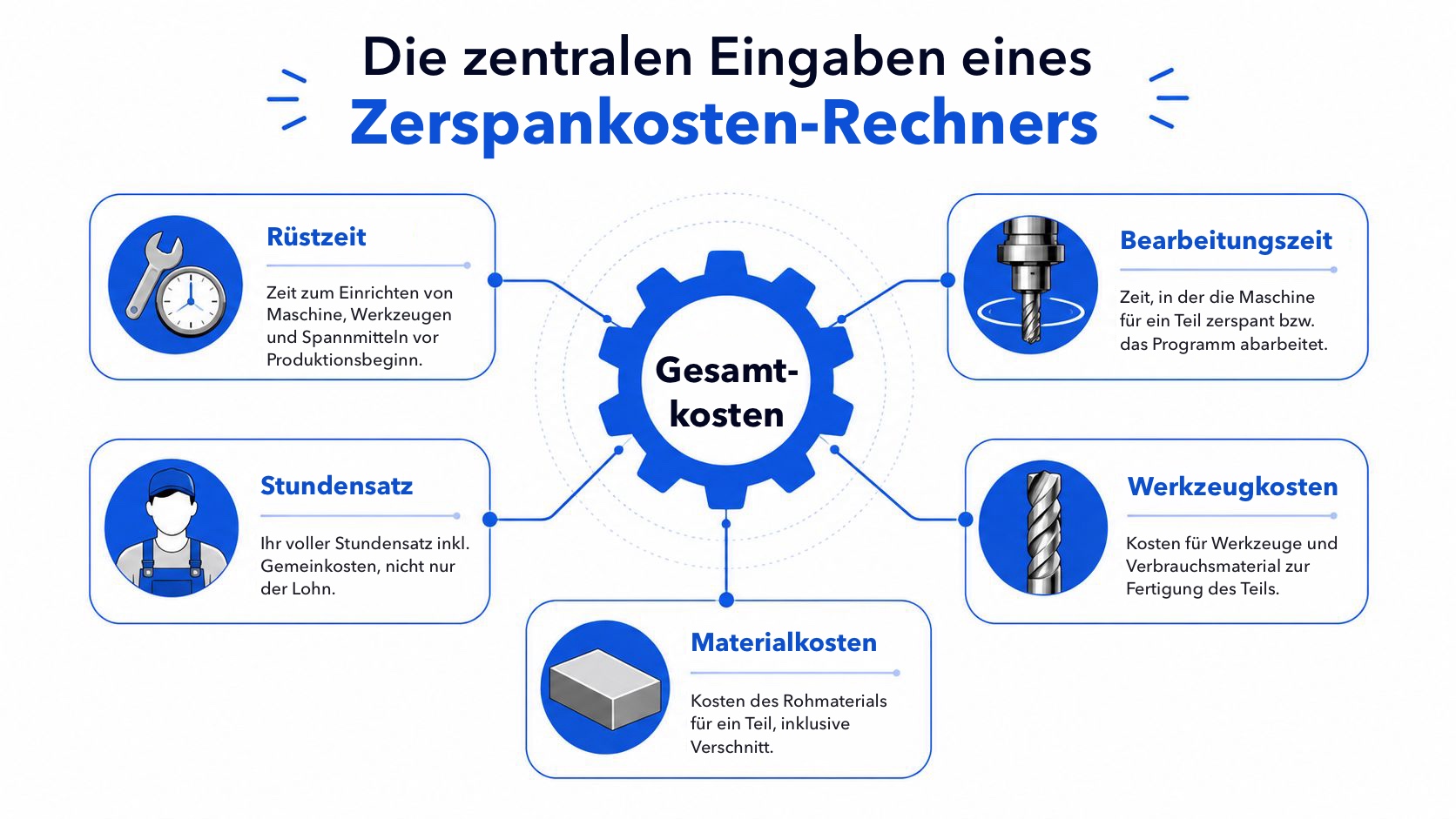 Eine Infografik mit den fünf zentralen Eingaben, die Sie für die Berechnung der Gesamtkosten von Zerspanungsteilen brauchen.