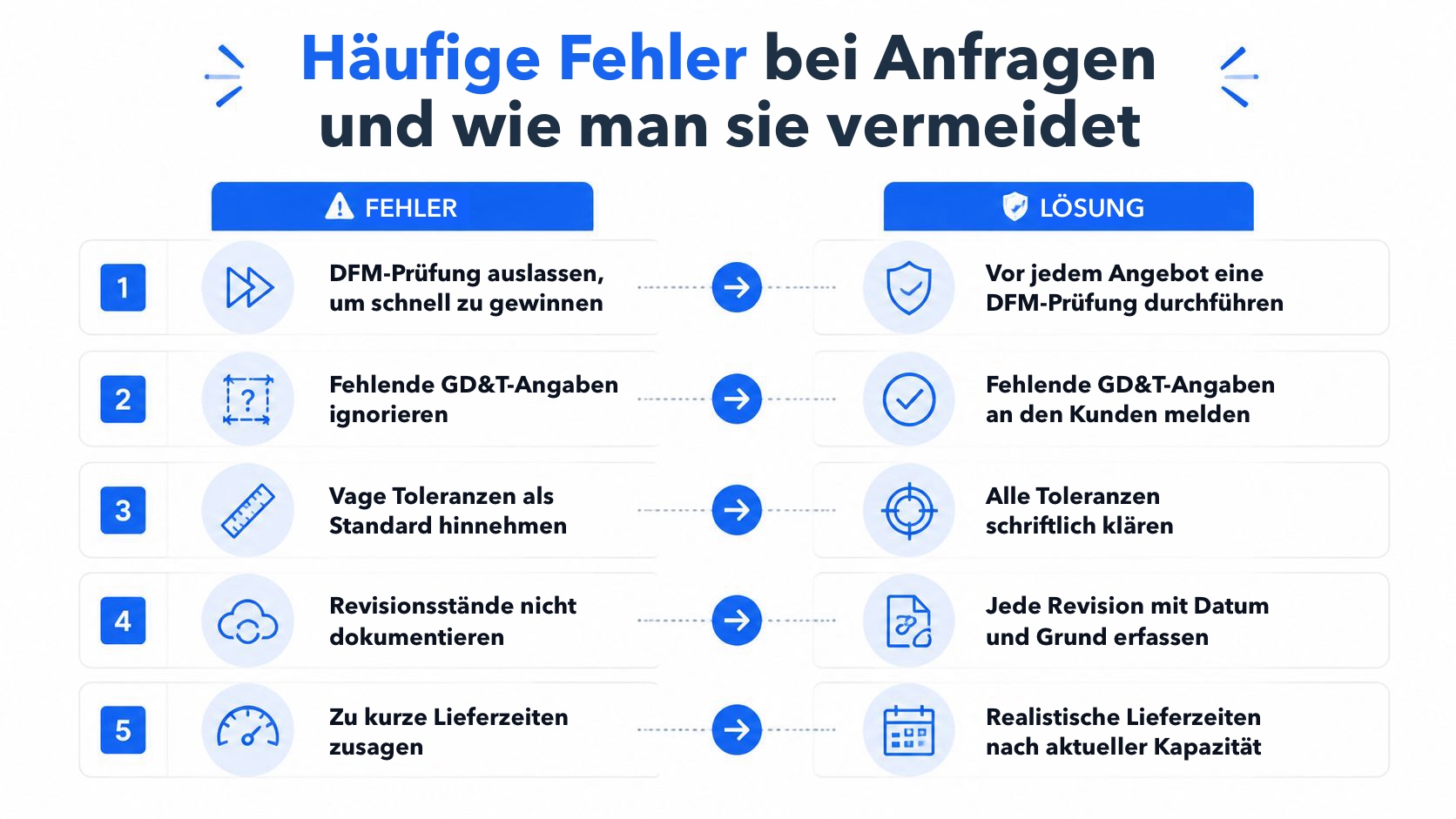 Eine Infografik mit fünf typischen Fallstricken bei Anfragen und empfohlenen Gewohnheiten, mit denen Zerspanungsbetriebe genauere Angebote erstellen.