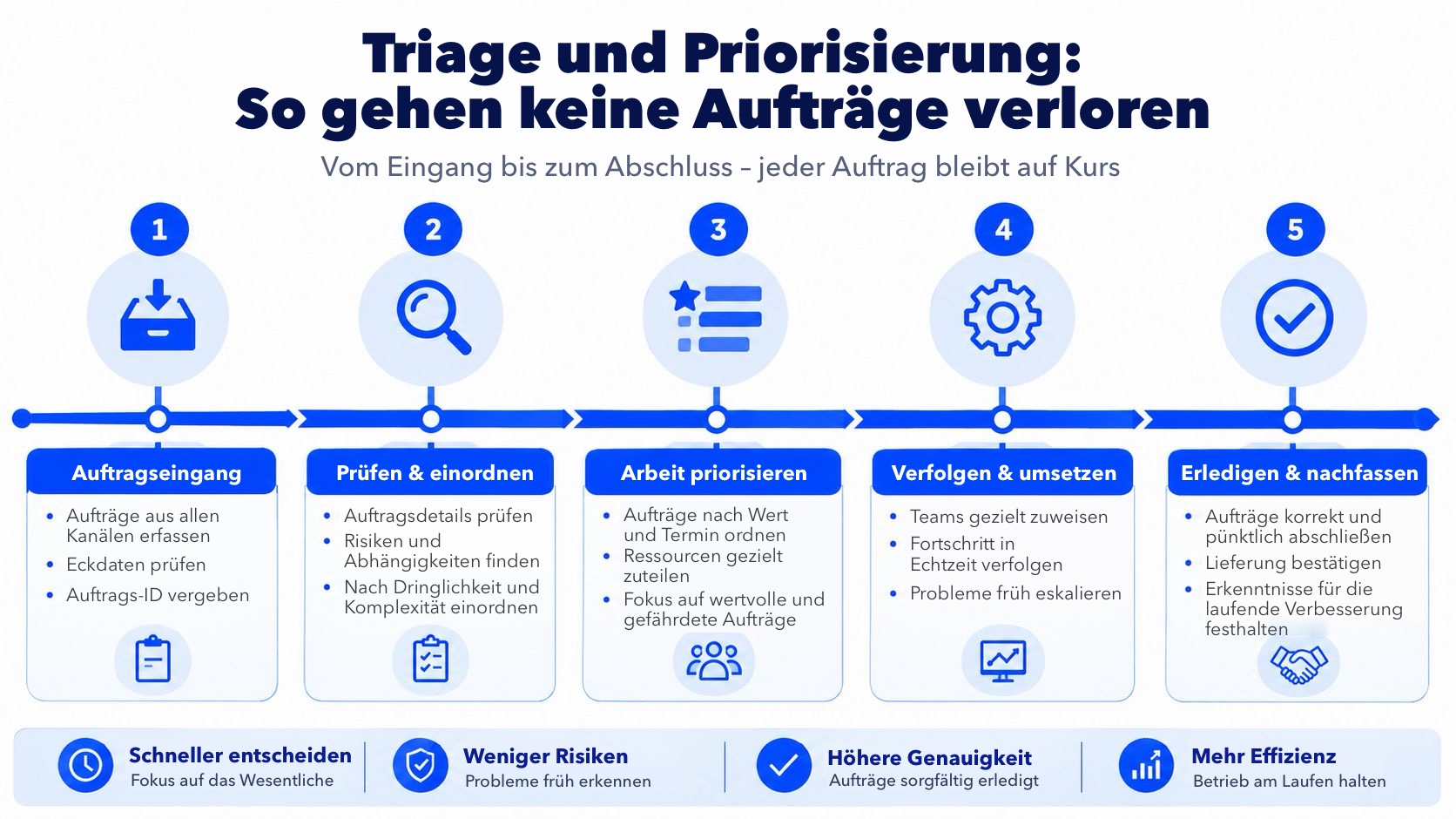 Ablaufdiagramm in fünf Schritten für Auftragseingang, Priorisierung und Erledigung in einem Geschäftsprozess.