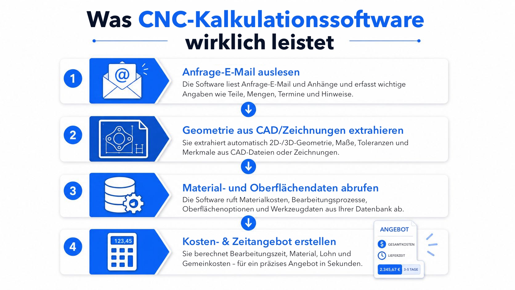 Infografik zum vierstufigen Prozess, mit dem CNC-Kalkulationssoftware Fertigungsangebote für Unternehmen automatisiert.