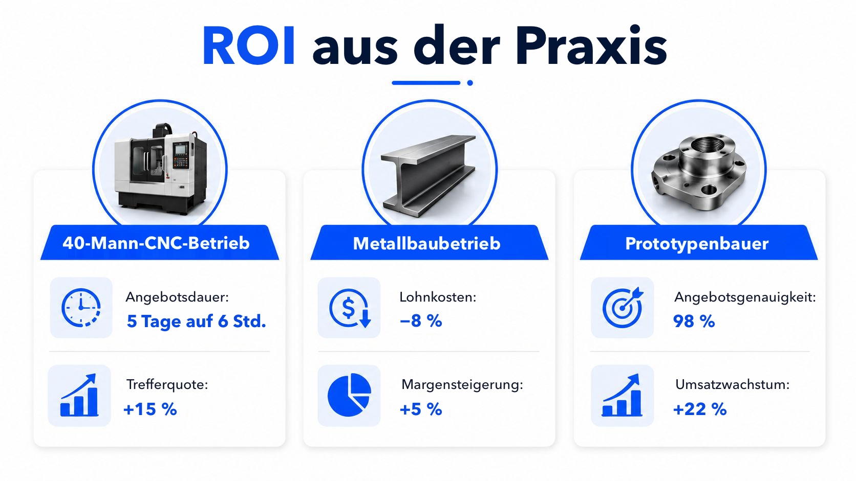 Eine Grafik mit ROI-Beispielen aus der Praxis verschiedener Fertigungsbetriebe, darunter CNC-, Blech- und Prototypenbetriebe.