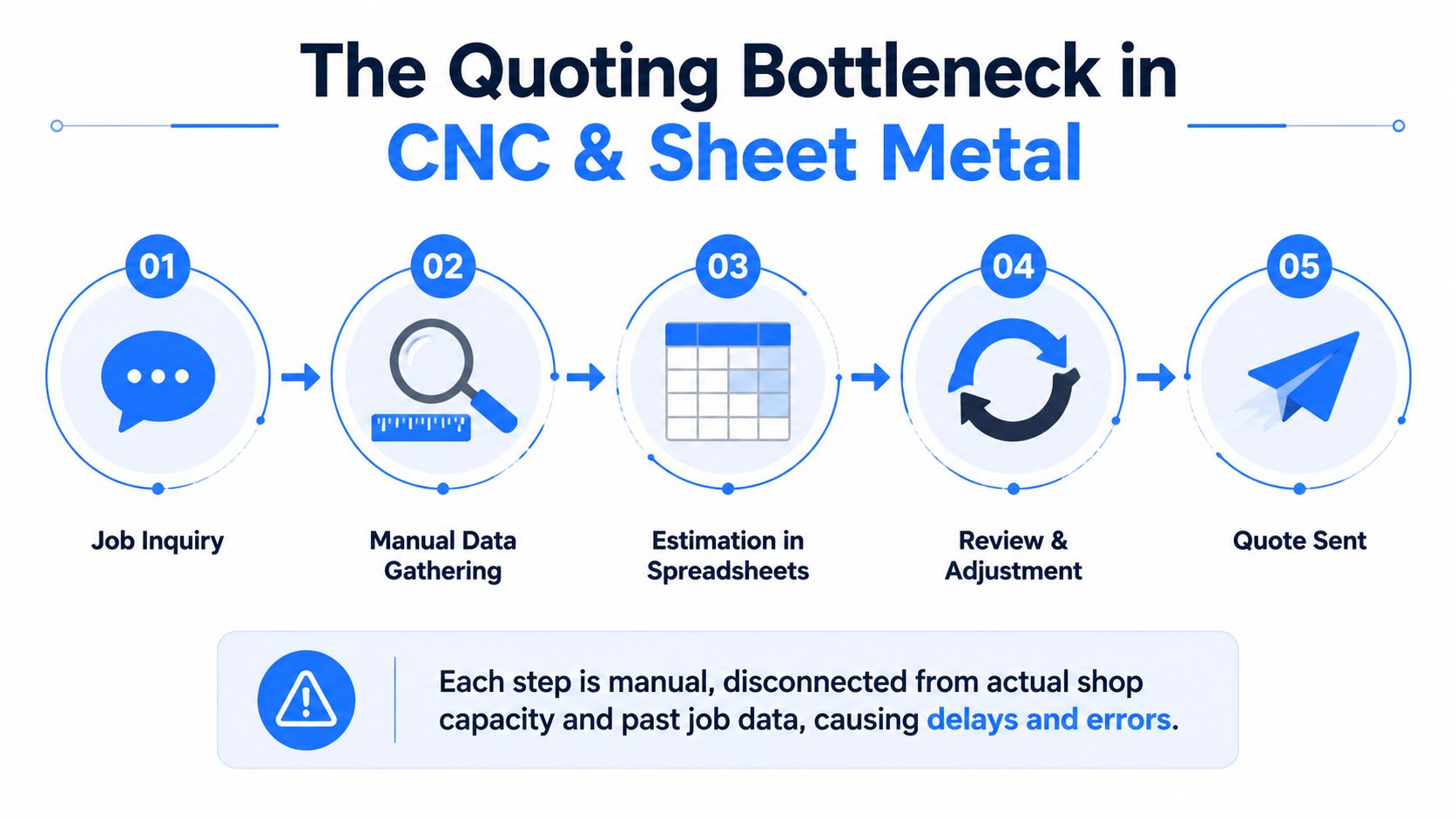 A five-step flowchart illustrating the manual and inefficient quoting process for CNC and sheet metal manufacturing operations.
