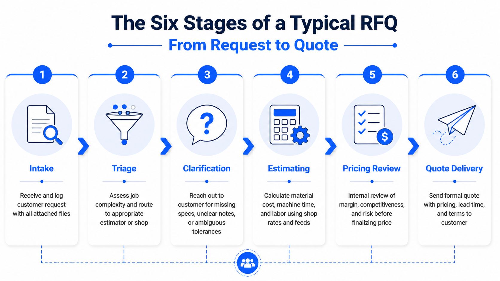 A flow chart illustrating the six typical stages of a machine shop RFQ process from request to quote.