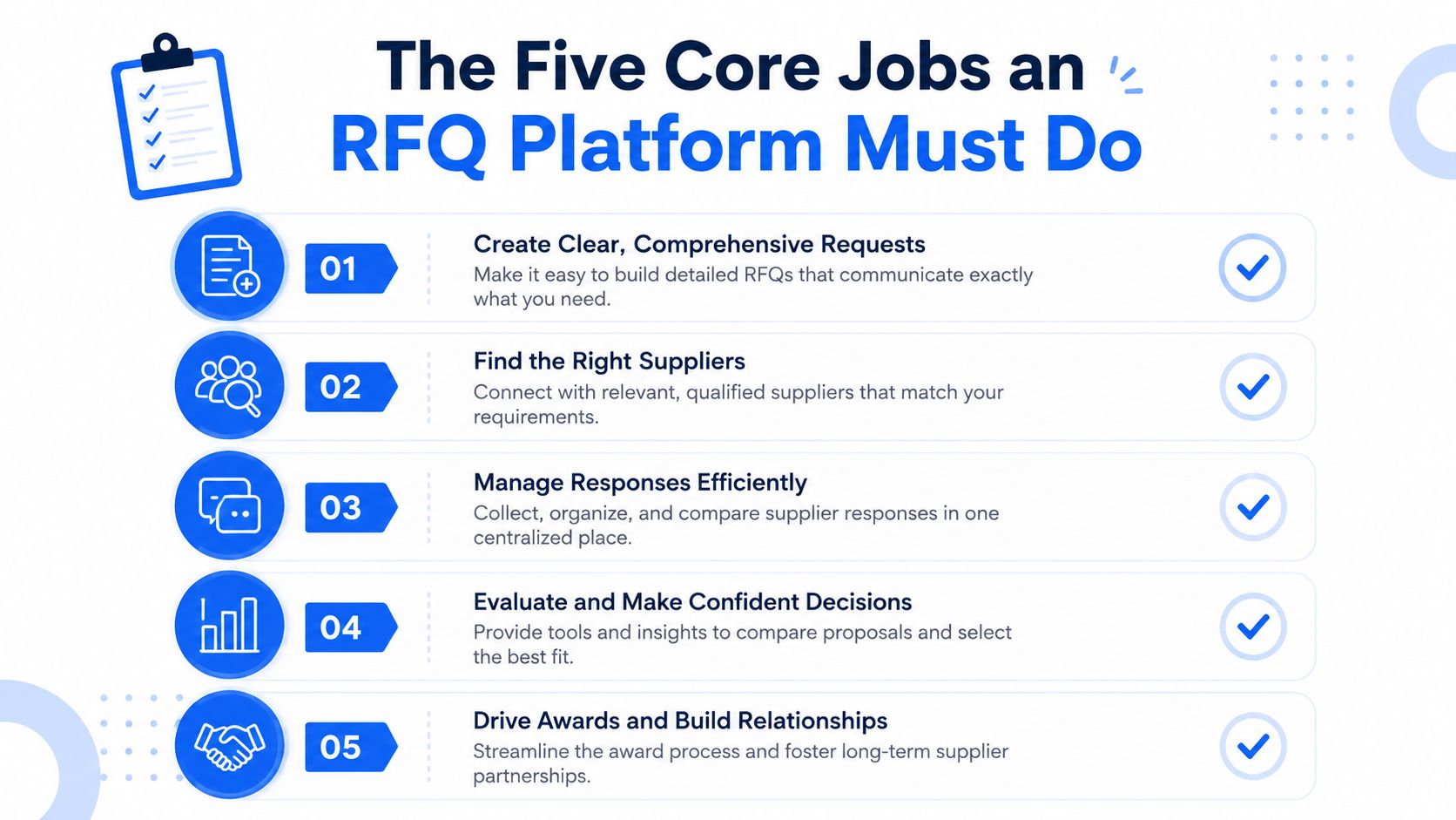A graphic illustration detailing the five essential core functions of an effective RFQ management software platform.