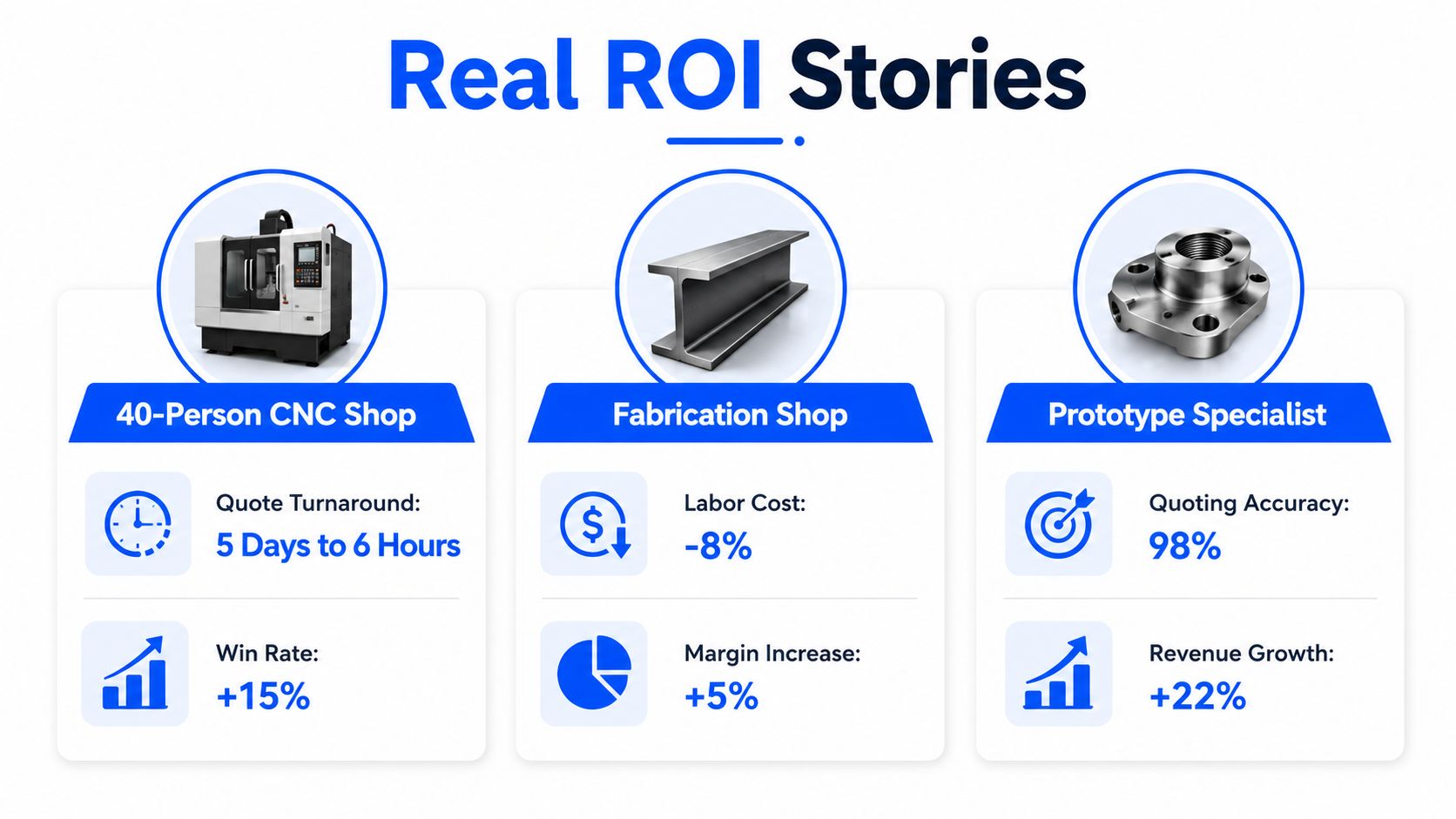 A graphic showing real ROI stories for different manufacturing businesses including CNC, fabrication, and prototype shops.
